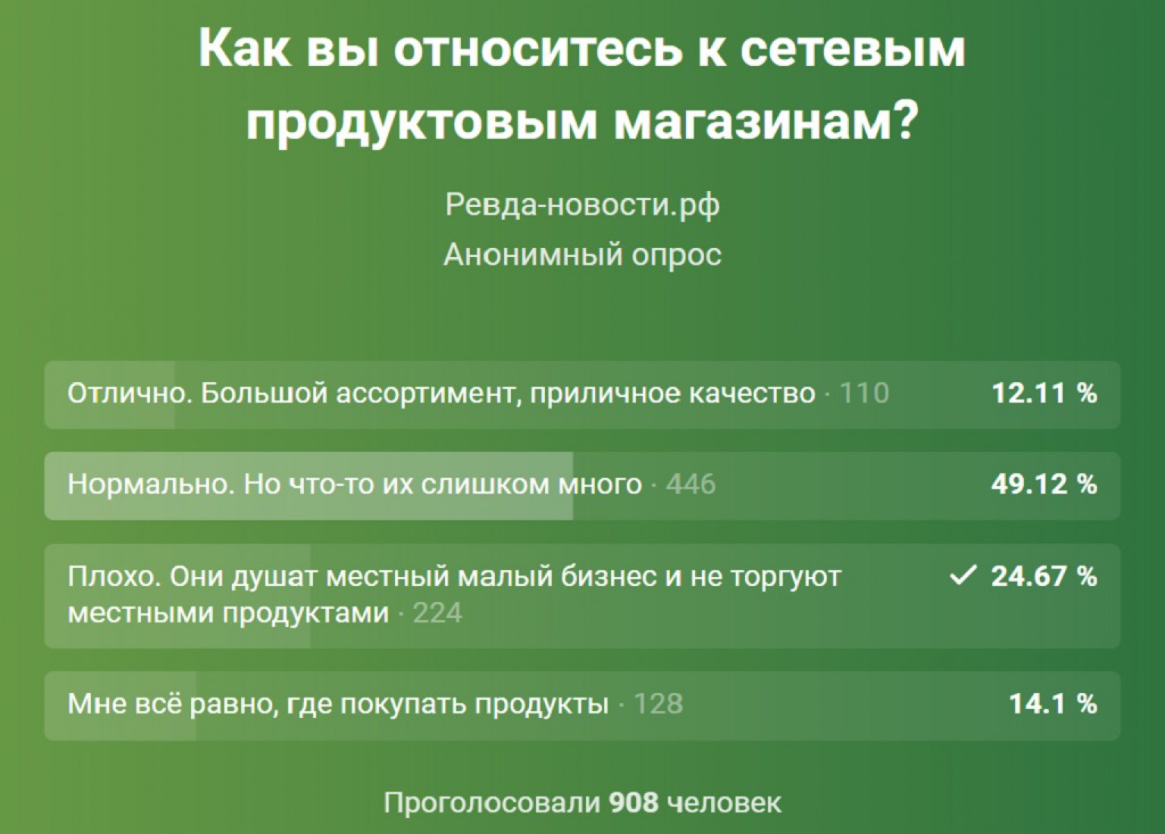 Результаты опроса в группе «Ревда-новости» в соцсети «Вконтакте».